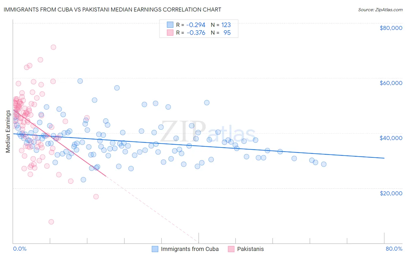 Immigrants from Cuba vs Pakistani Median Earnings