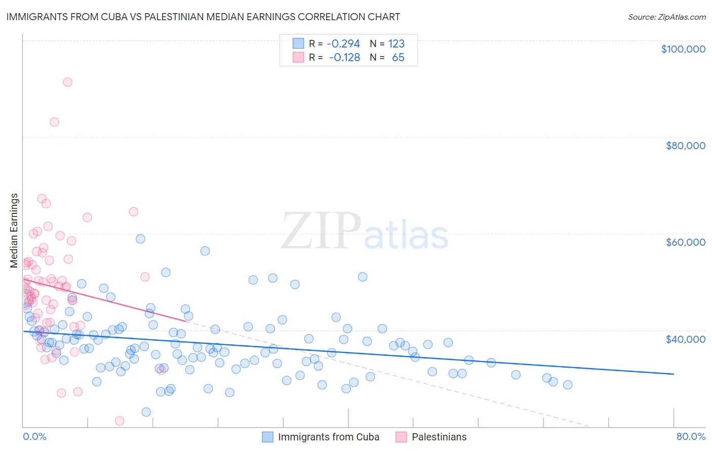 Immigrants from Cuba vs Palestinian Median Earnings