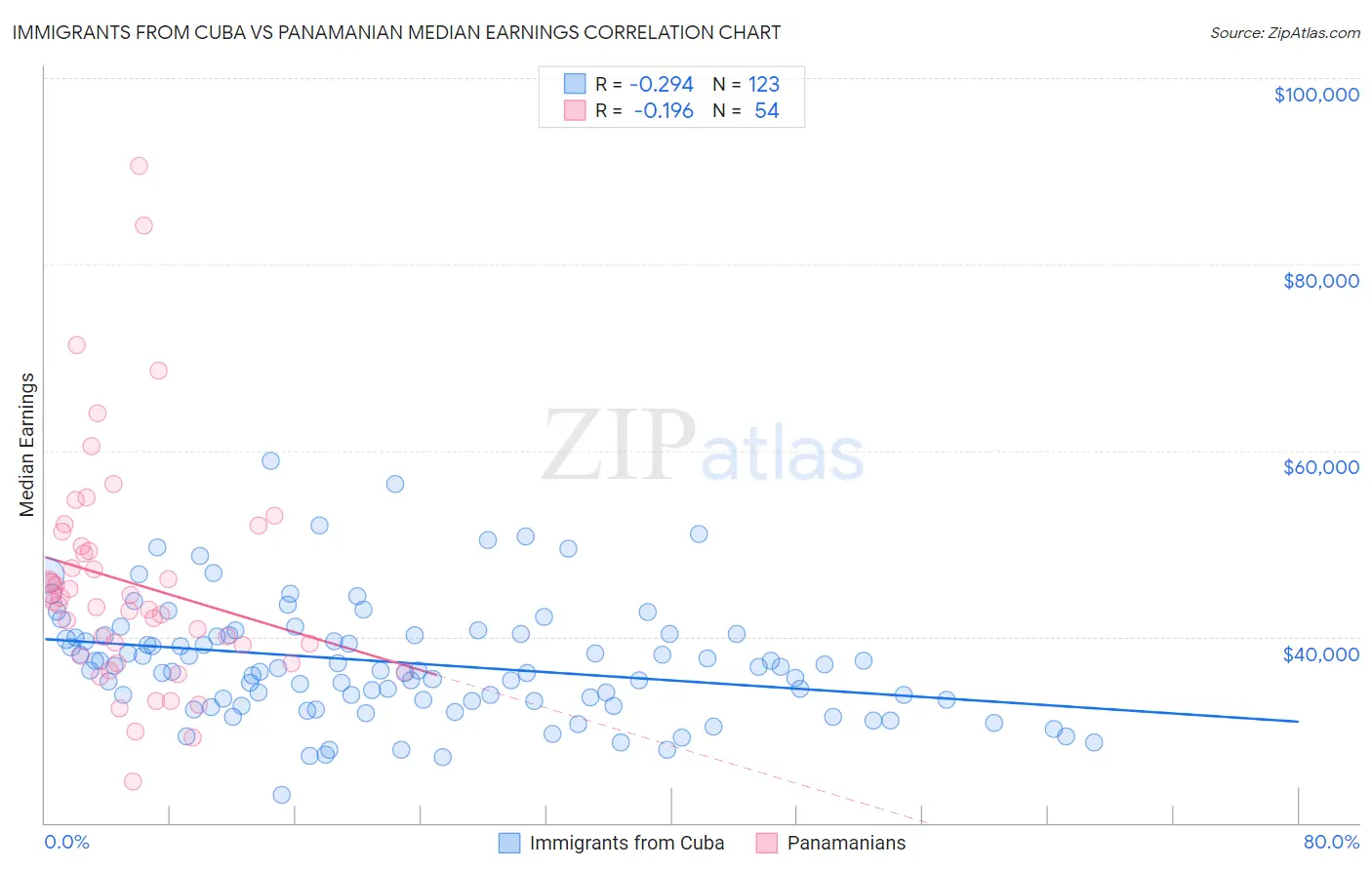 Immigrants from Cuba vs Panamanian Median Earnings