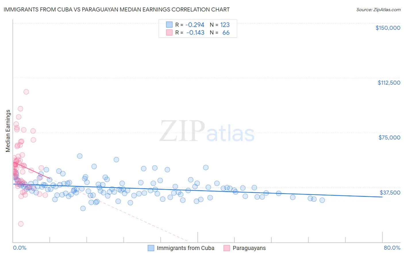 Immigrants from Cuba vs Paraguayan Median Earnings