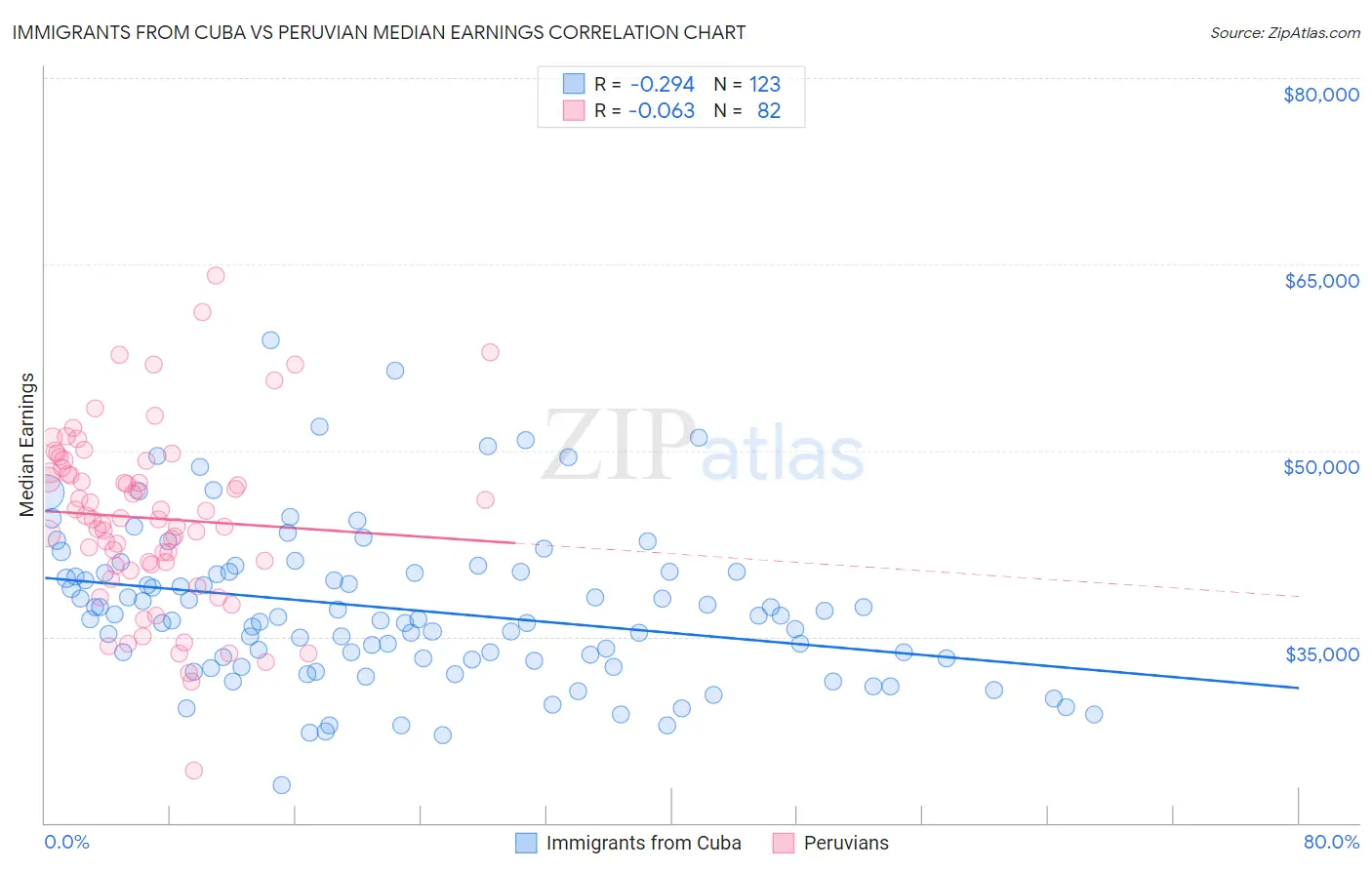 Immigrants from Cuba vs Peruvian Median Earnings