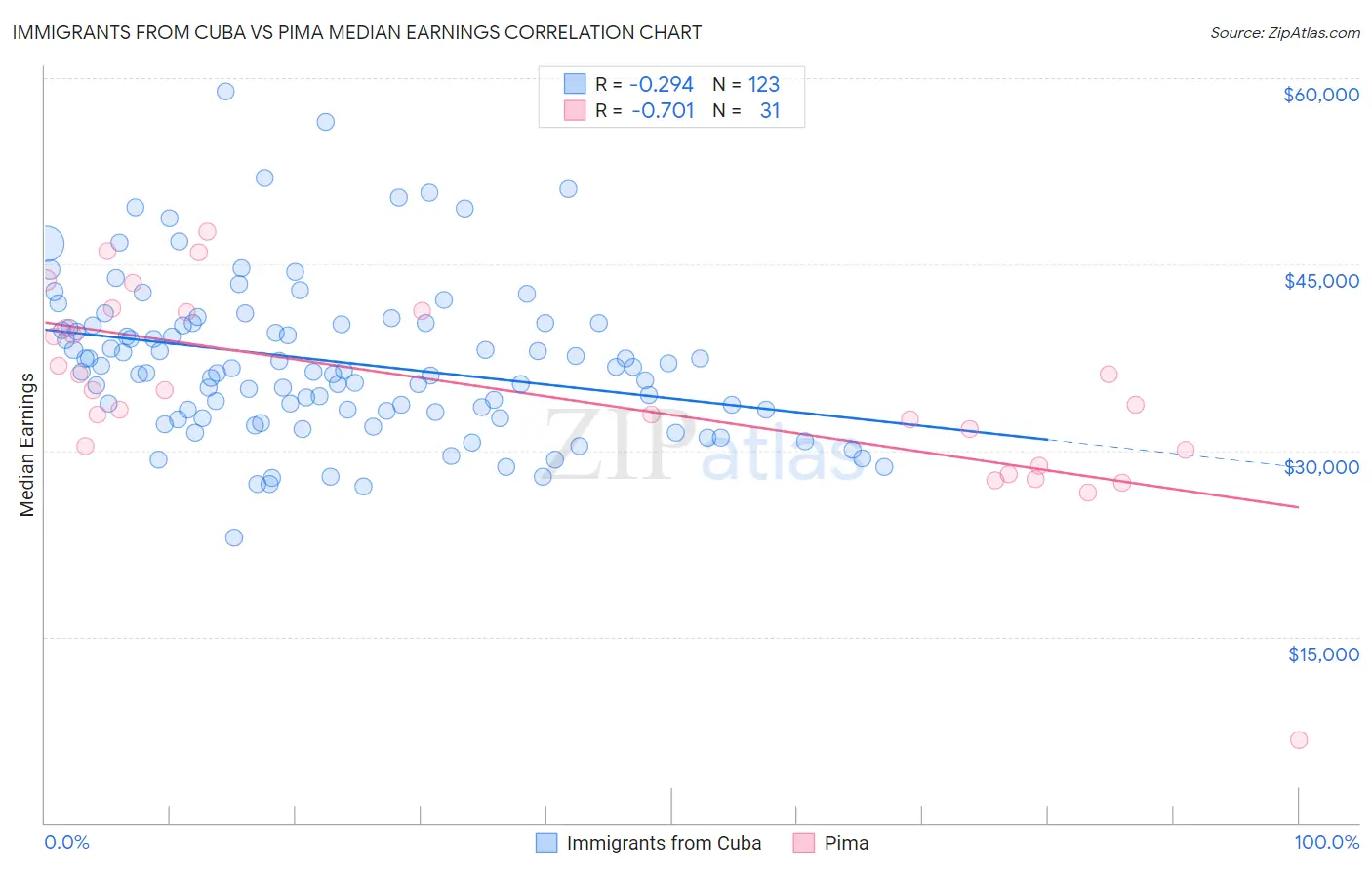 Immigrants from Cuba vs Pima Median Earnings