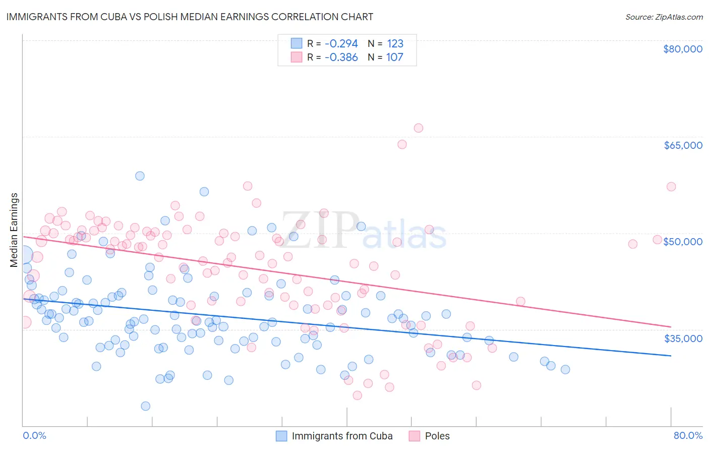 Immigrants from Cuba vs Polish Median Earnings