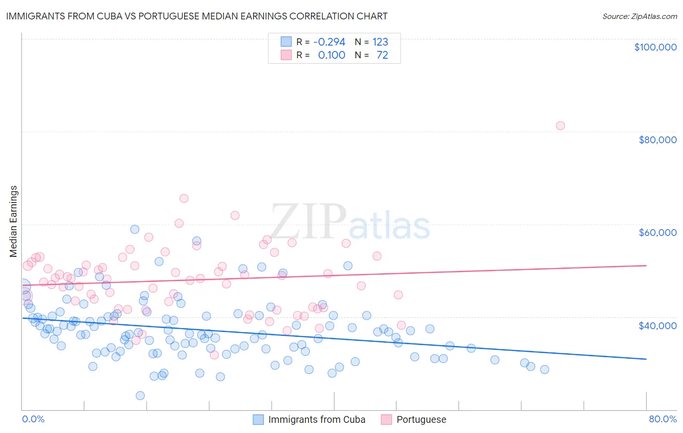 Immigrants from Cuba vs Portuguese Median Earnings