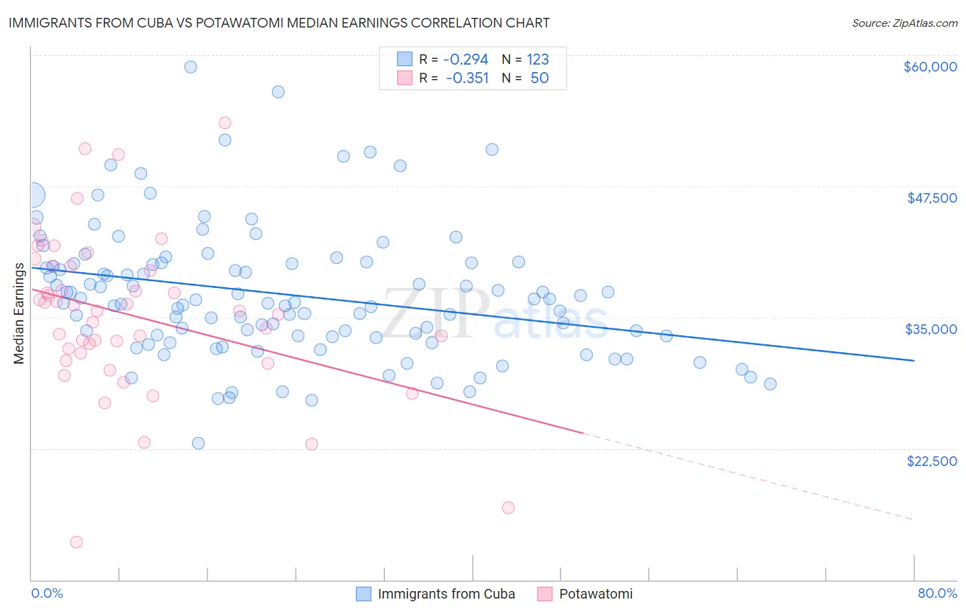 Immigrants from Cuba vs Potawatomi Median Earnings