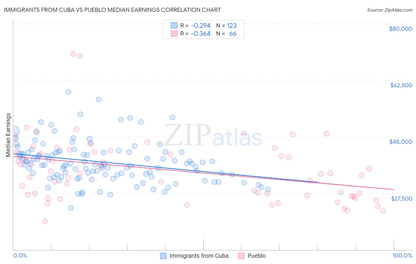 Immigrants from Cuba vs Pueblo Median Earnings