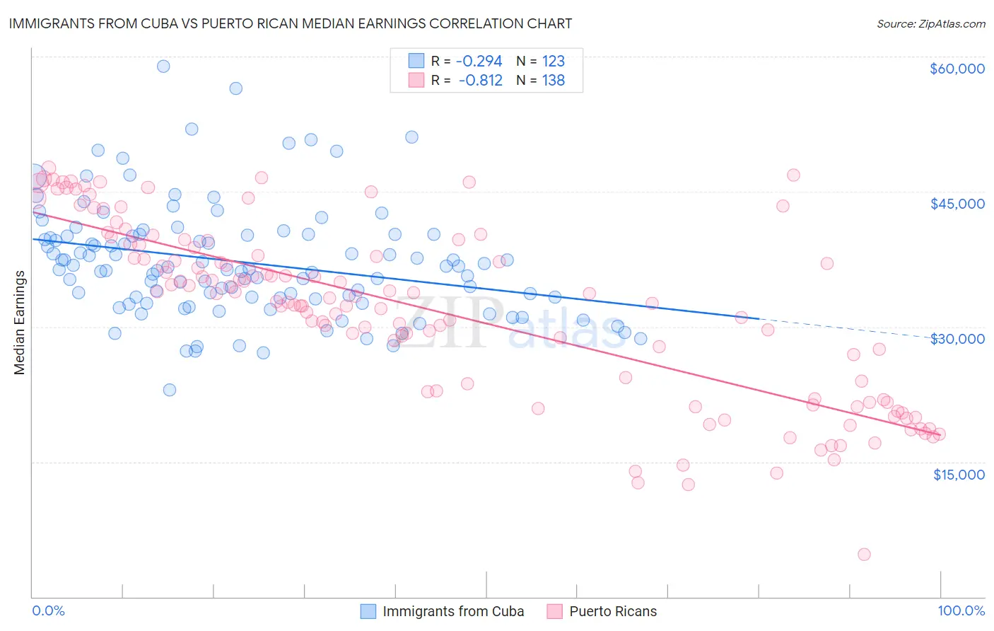 Immigrants from Cuba vs Puerto Rican Median Earnings