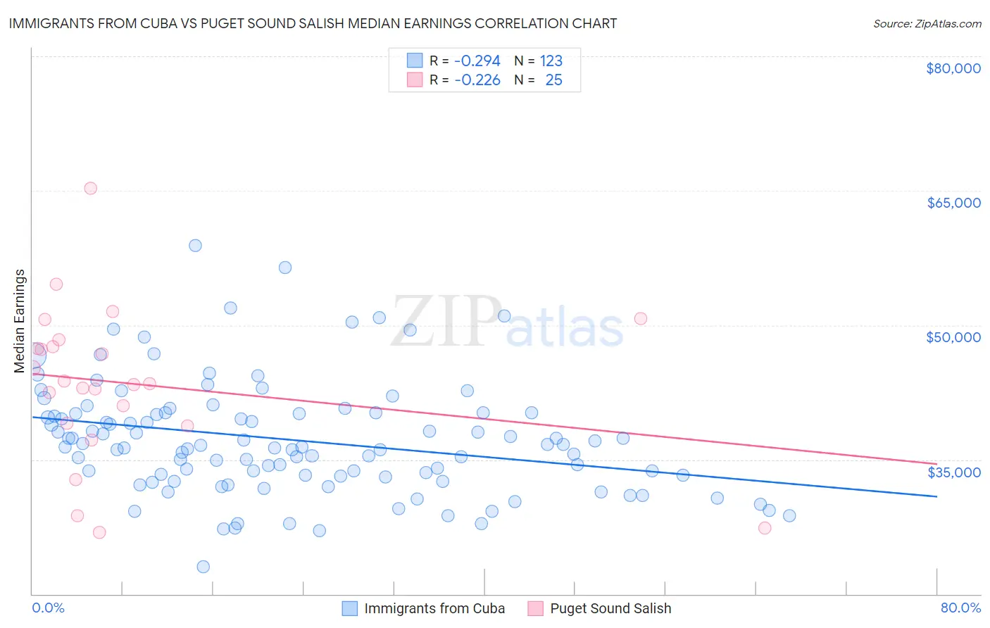 Immigrants from Cuba vs Puget Sound Salish Median Earnings