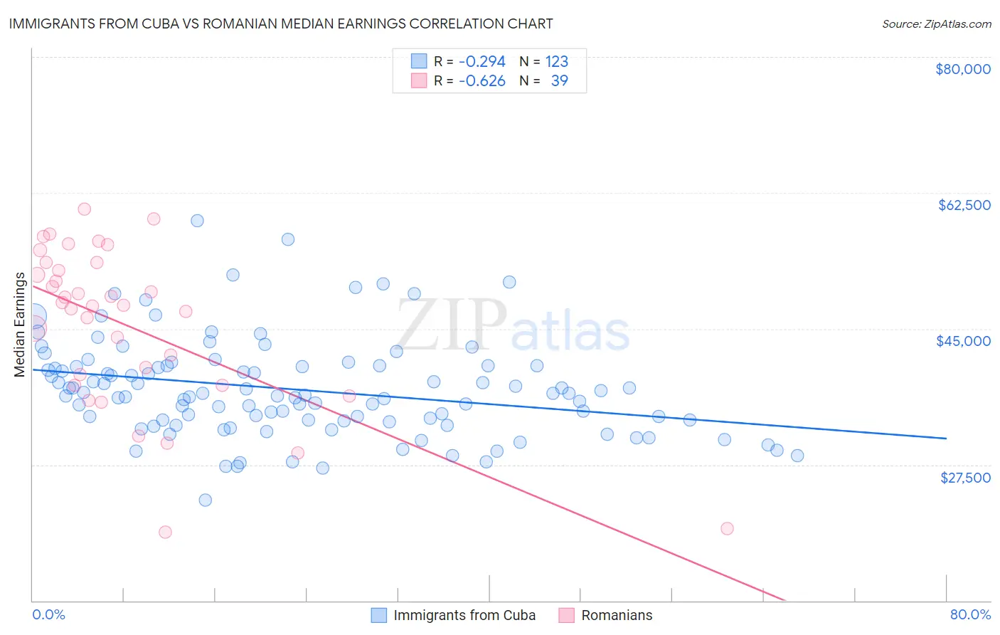 Immigrants from Cuba vs Romanian Median Earnings