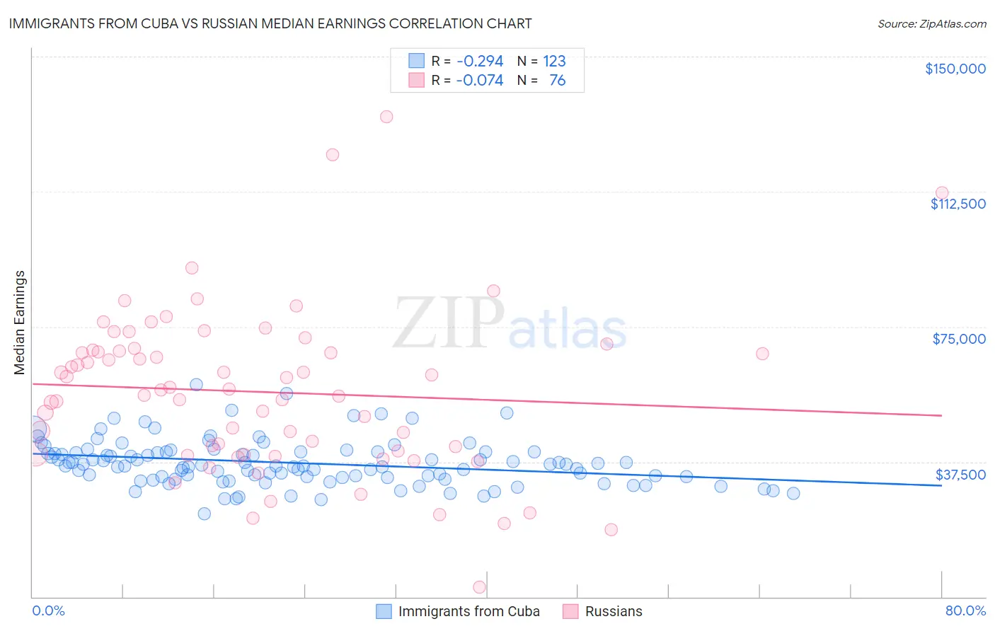 Immigrants from Cuba vs Russian Median Earnings