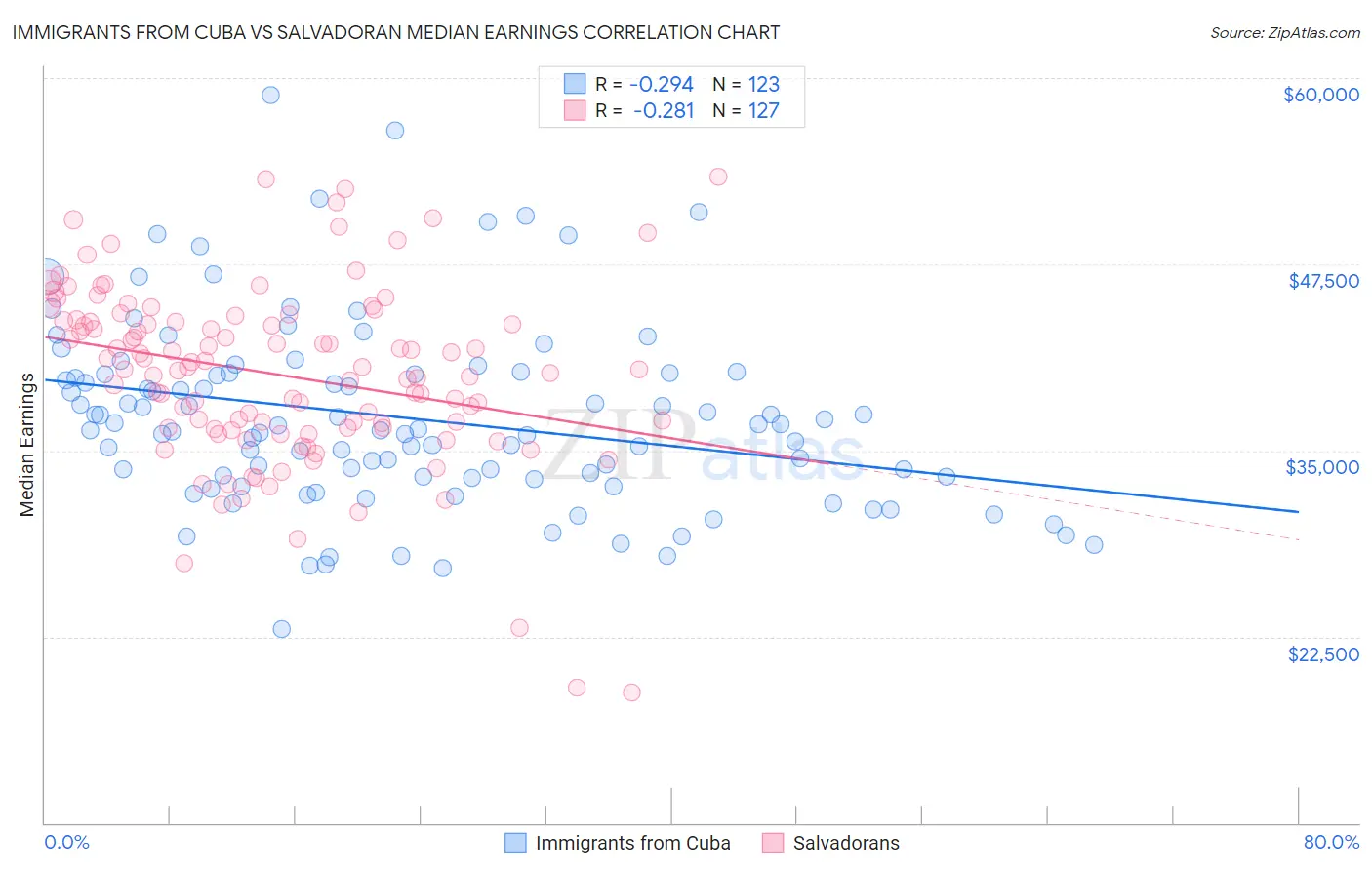 Immigrants from Cuba vs Salvadoran Median Earnings