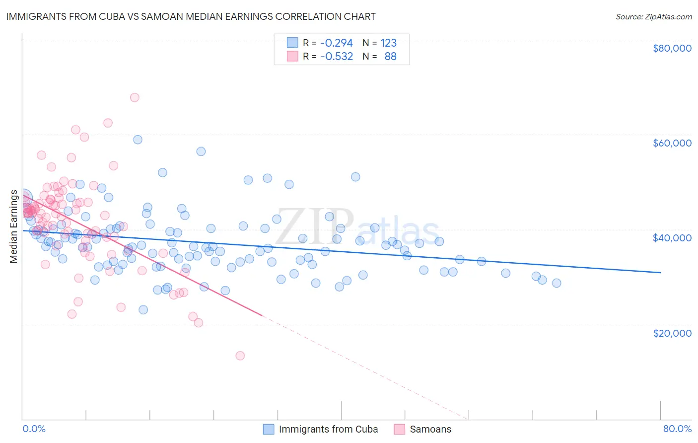 Immigrants from Cuba vs Samoan Median Earnings