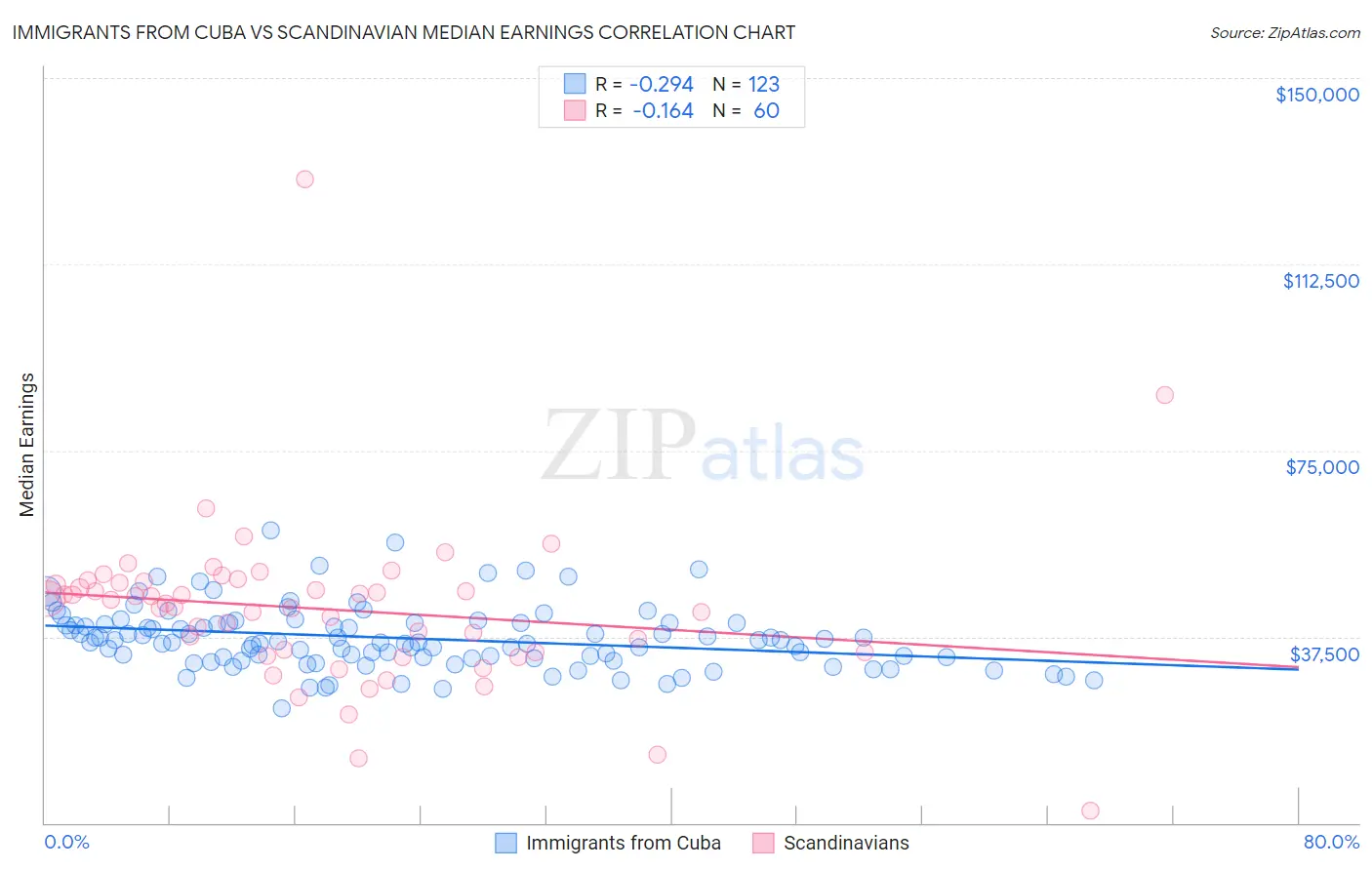 Immigrants from Cuba vs Scandinavian Median Earnings