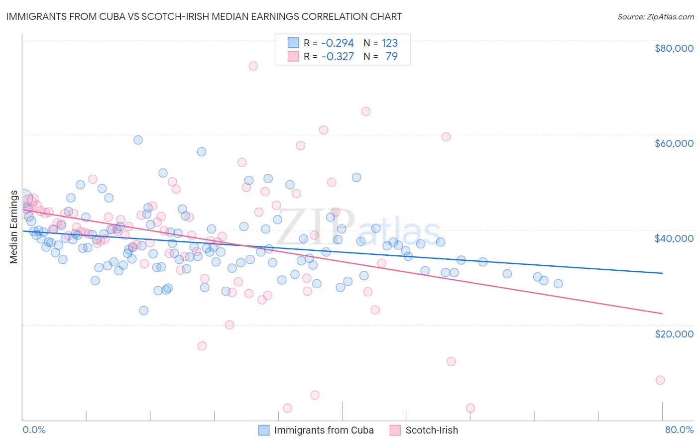 Immigrants from Cuba vs Scotch-Irish Median Earnings