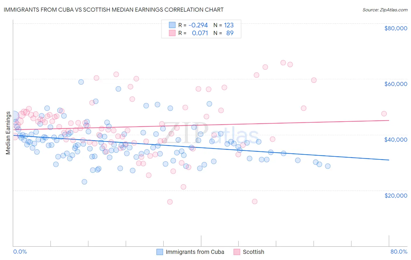 Immigrants from Cuba vs Scottish Median Earnings