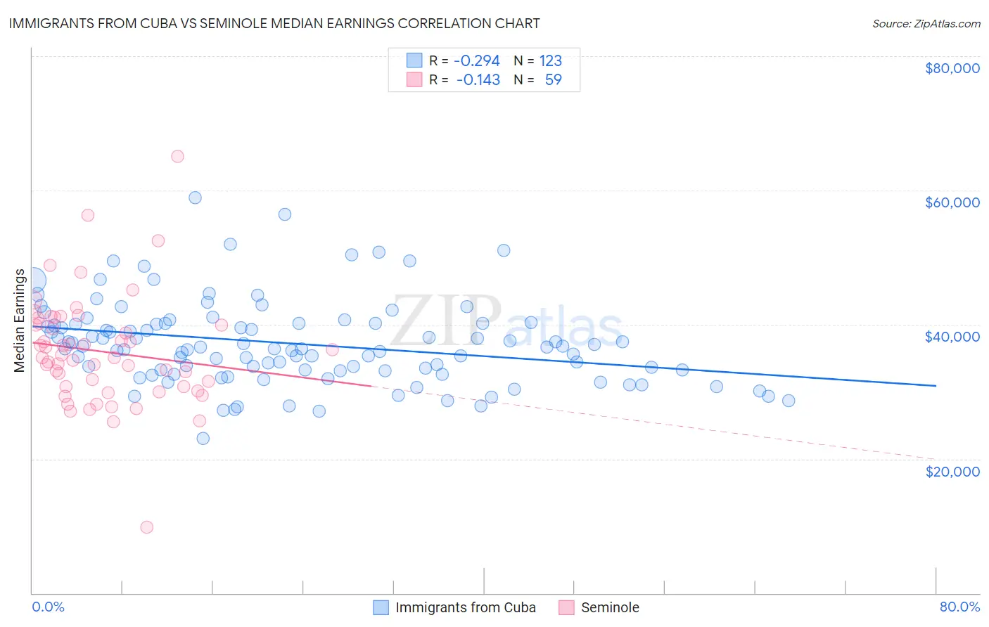 Immigrants from Cuba vs Seminole Median Earnings