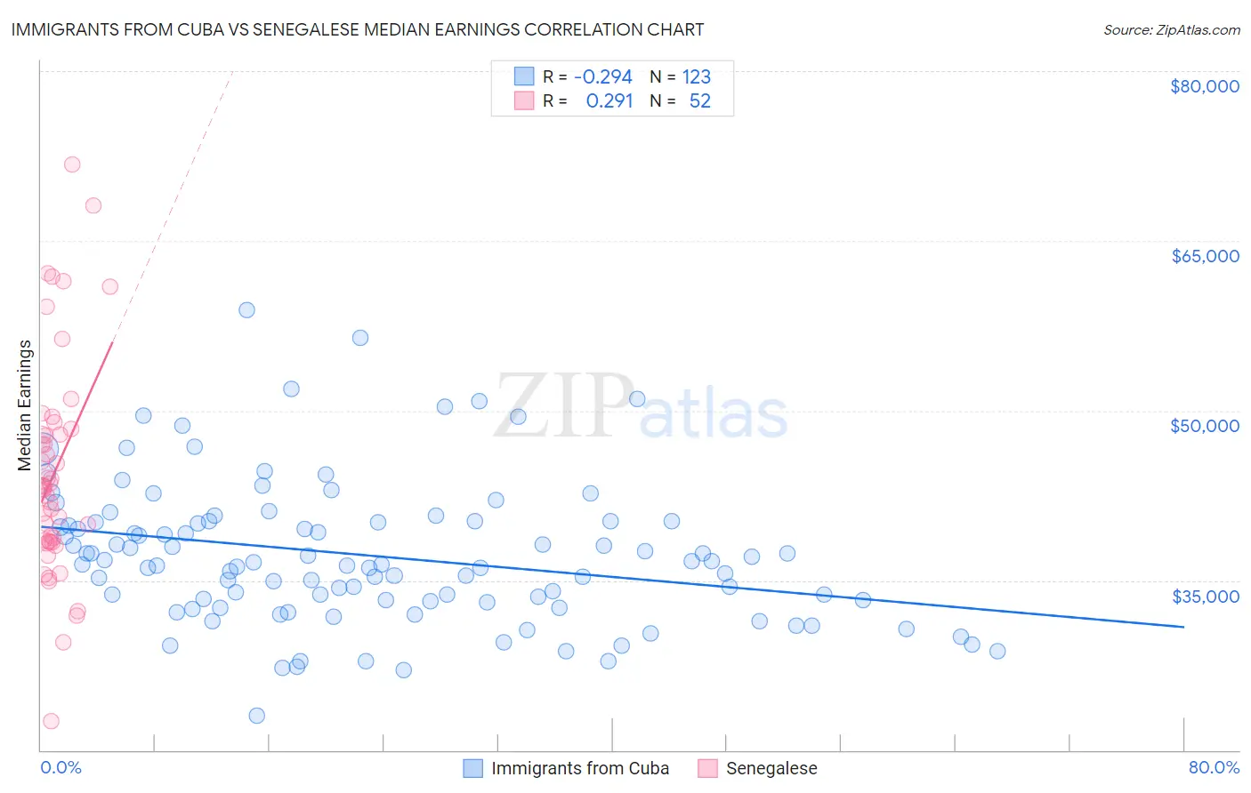 Immigrants from Cuba vs Senegalese Median Earnings
