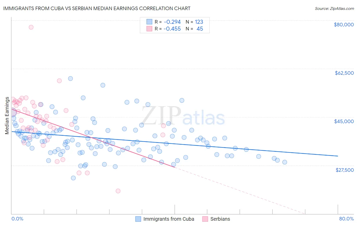 Immigrants from Cuba vs Serbian Median Earnings