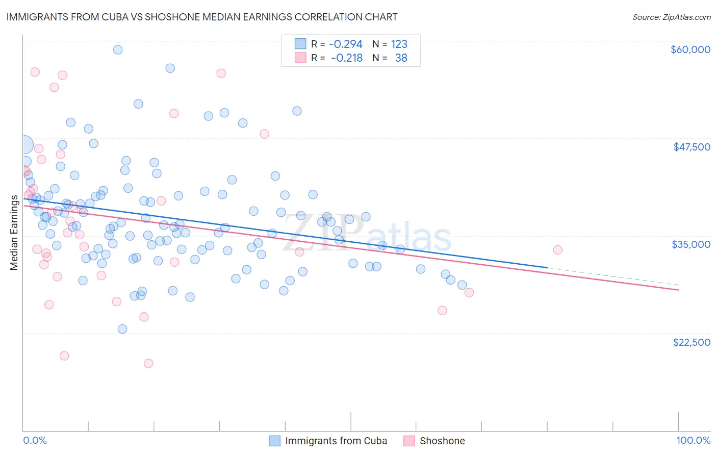 Immigrants from Cuba vs Shoshone Median Earnings