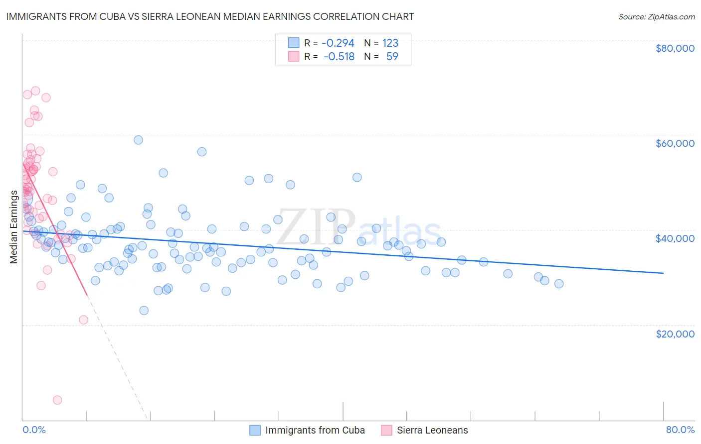 Immigrants from Cuba vs Sierra Leonean Median Earnings