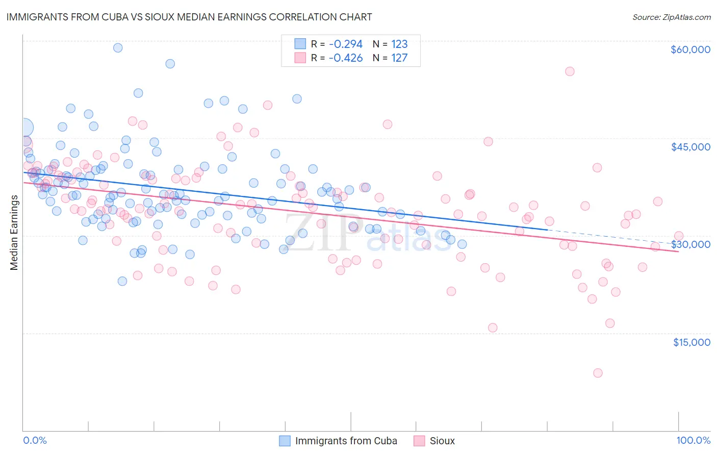 Immigrants from Cuba vs Sioux Median Earnings