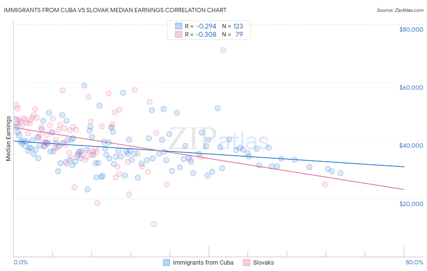 Immigrants from Cuba vs Slovak Median Earnings