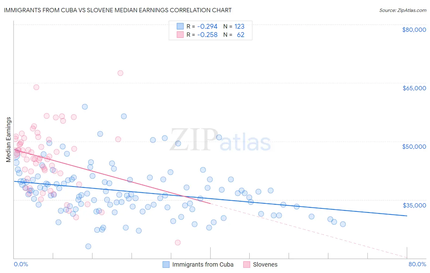 Immigrants from Cuba vs Slovene Median Earnings