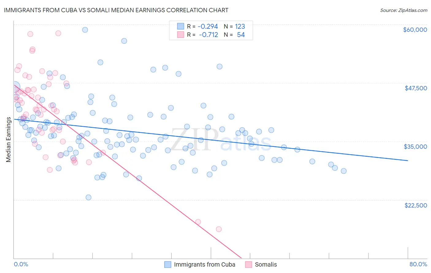 Immigrants from Cuba vs Somali Median Earnings