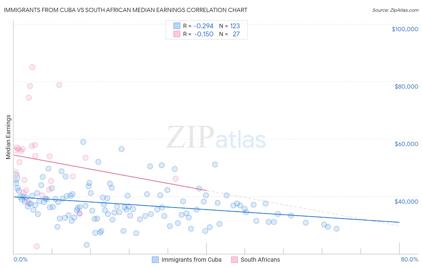 Immigrants from Cuba vs South African Median Earnings