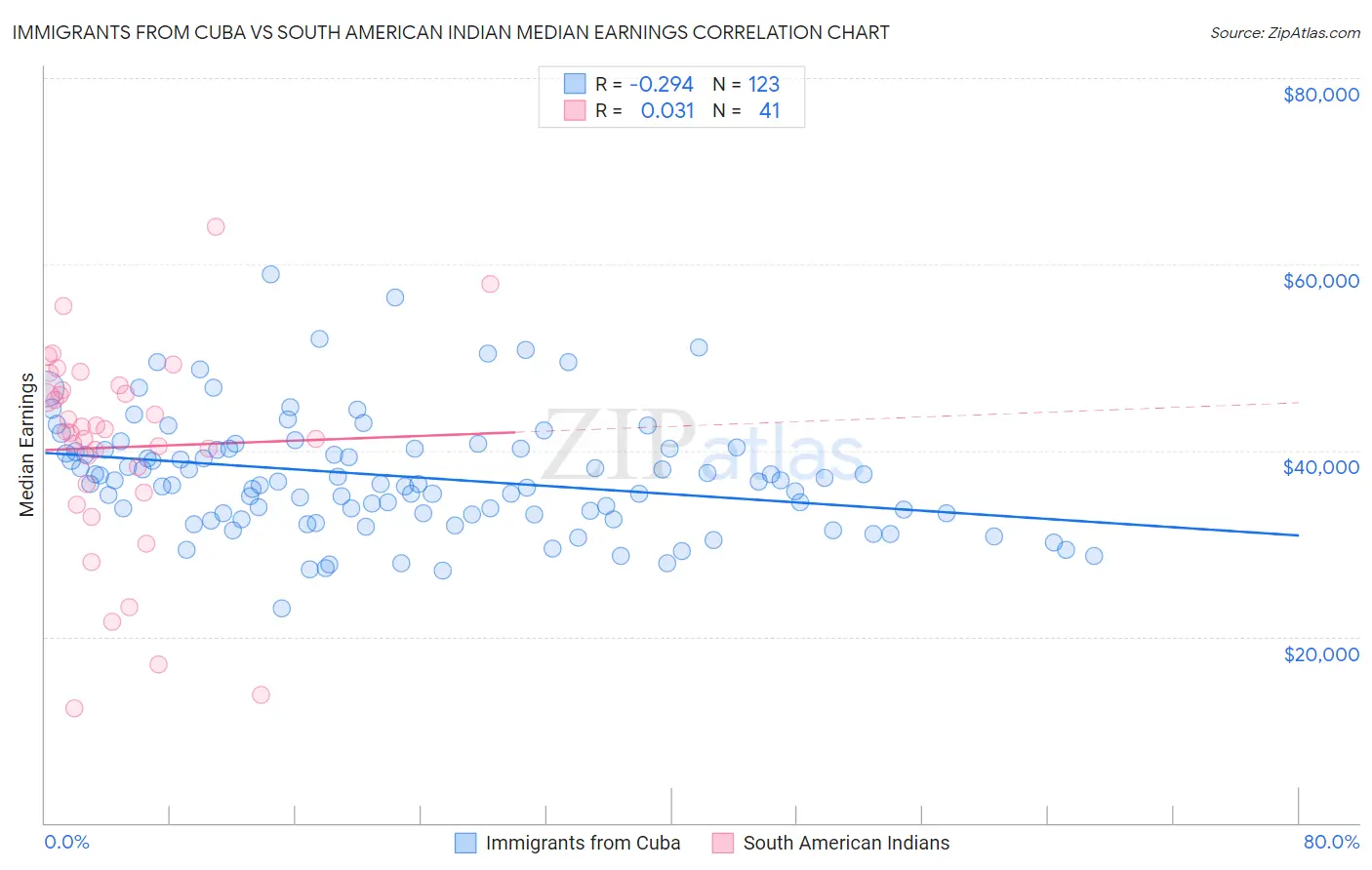 Immigrants from Cuba vs South American Indian Median Earnings