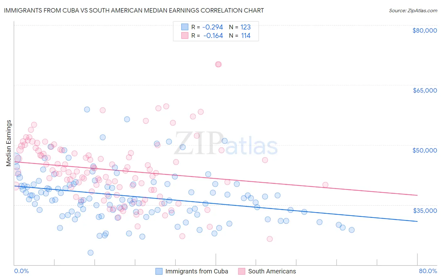 Immigrants from Cuba vs South American Median Earnings