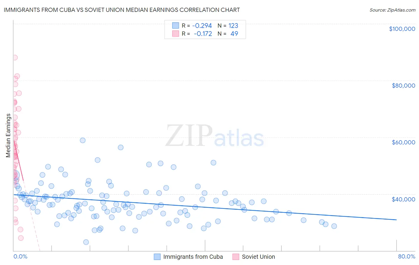 Immigrants from Cuba vs Soviet Union Median Earnings