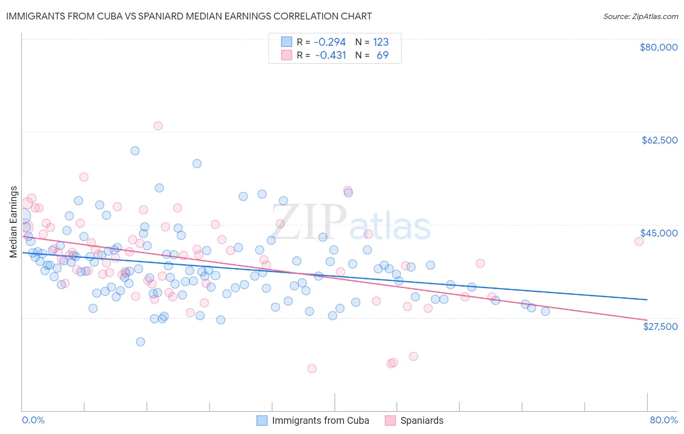 Immigrants from Cuba vs Spaniard Median Earnings