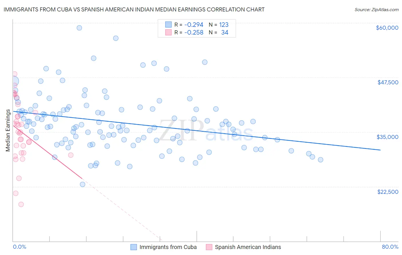 Immigrants from Cuba vs Spanish American Indian Median Earnings