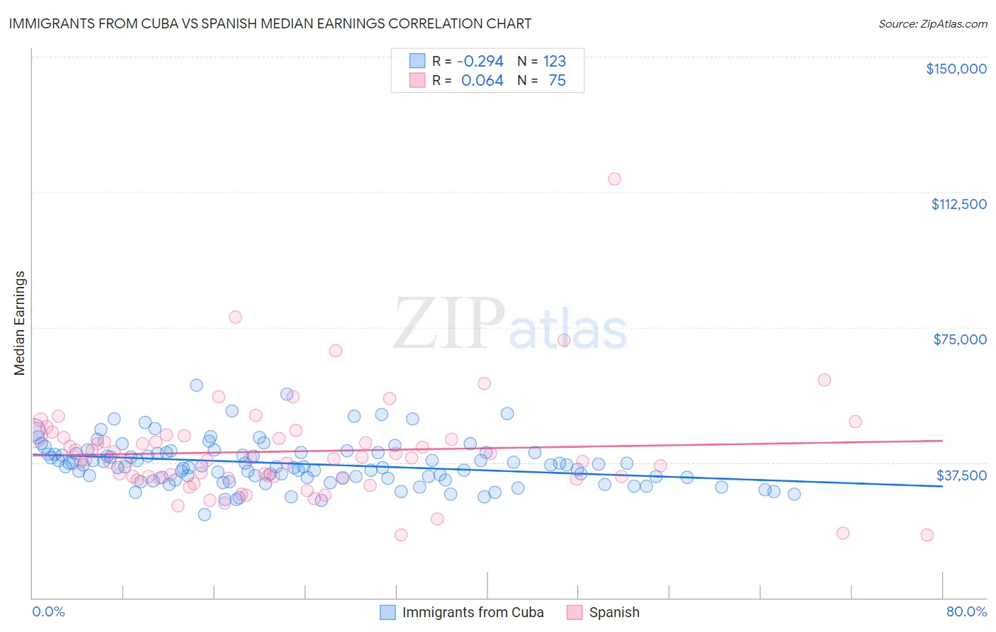 Immigrants from Cuba vs Spanish Median Earnings