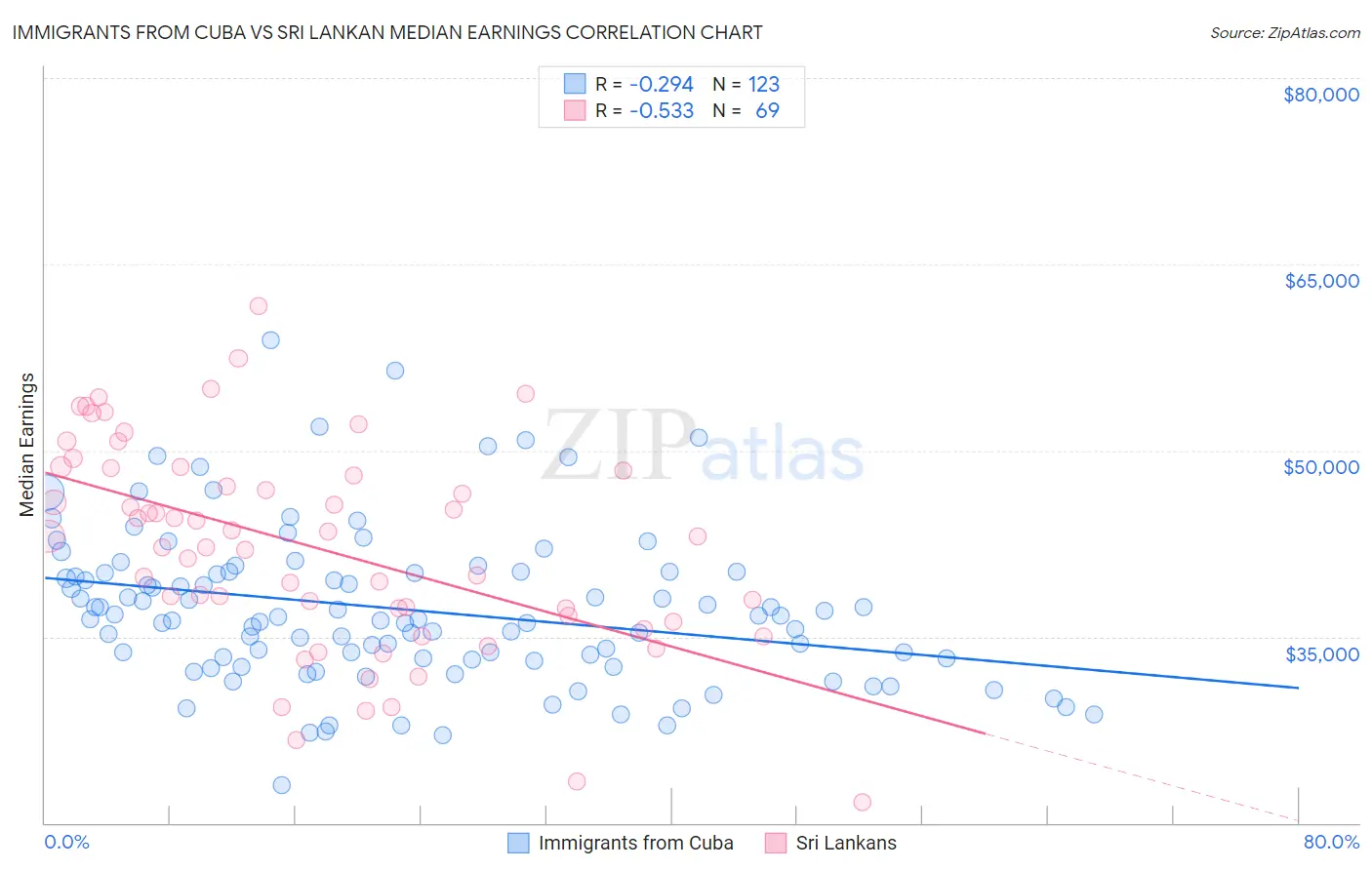 Immigrants from Cuba vs Sri Lankan Median Earnings