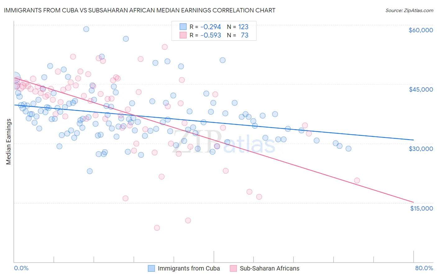 Immigrants from Cuba vs Subsaharan African Median Earnings
