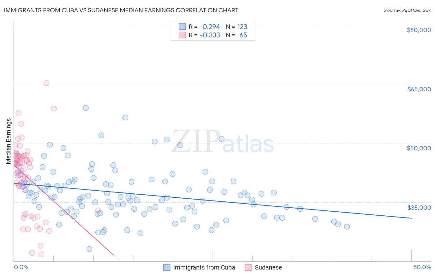 Immigrants from Cuba vs Sudanese Median Earnings