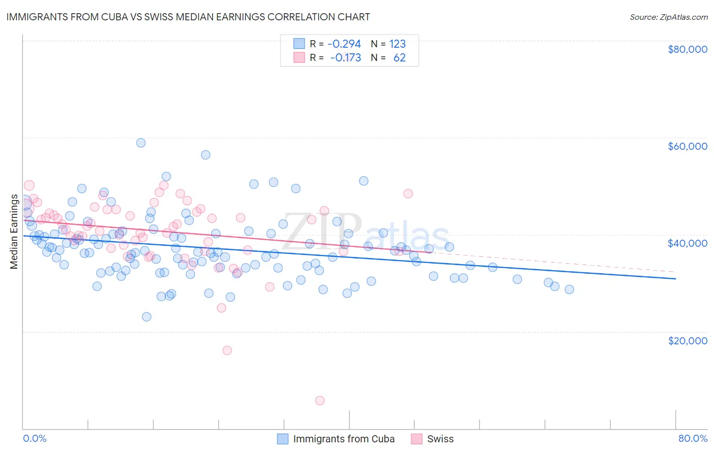 Immigrants from Cuba vs Swiss Median Earnings