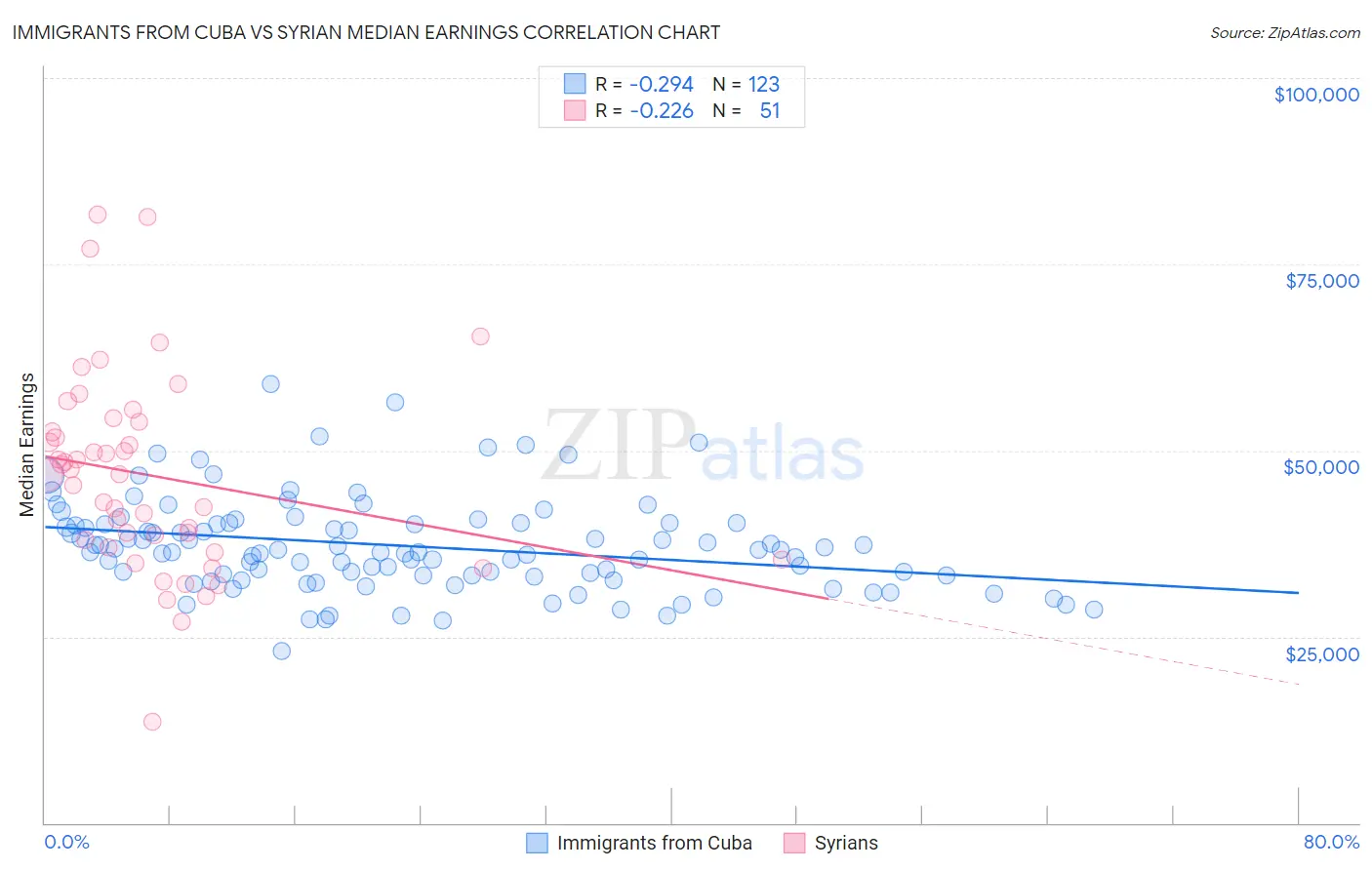 Immigrants from Cuba vs Syrian Median Earnings