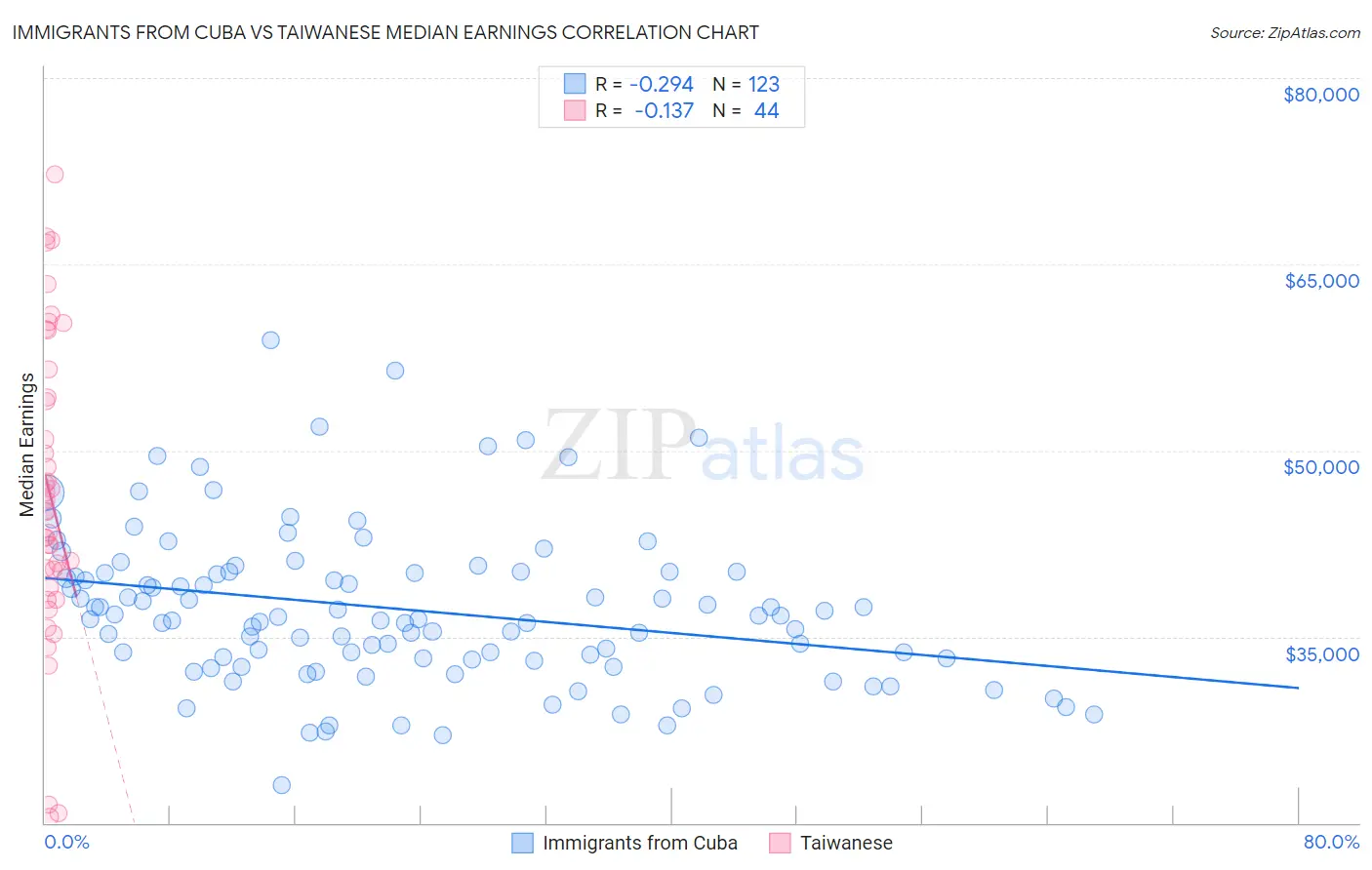 Immigrants from Cuba vs Taiwanese Median Earnings