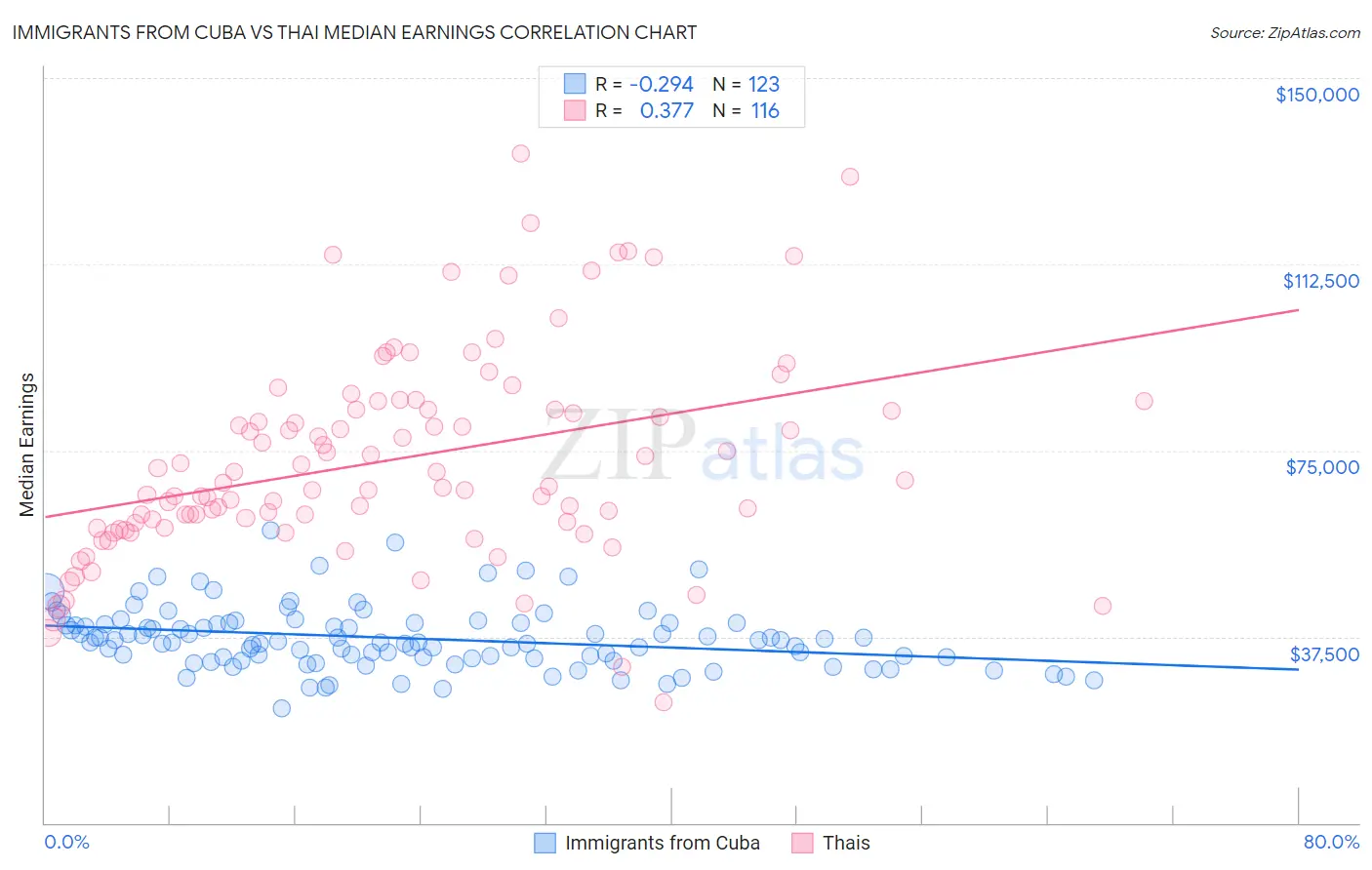 Immigrants from Cuba vs Thai Median Earnings