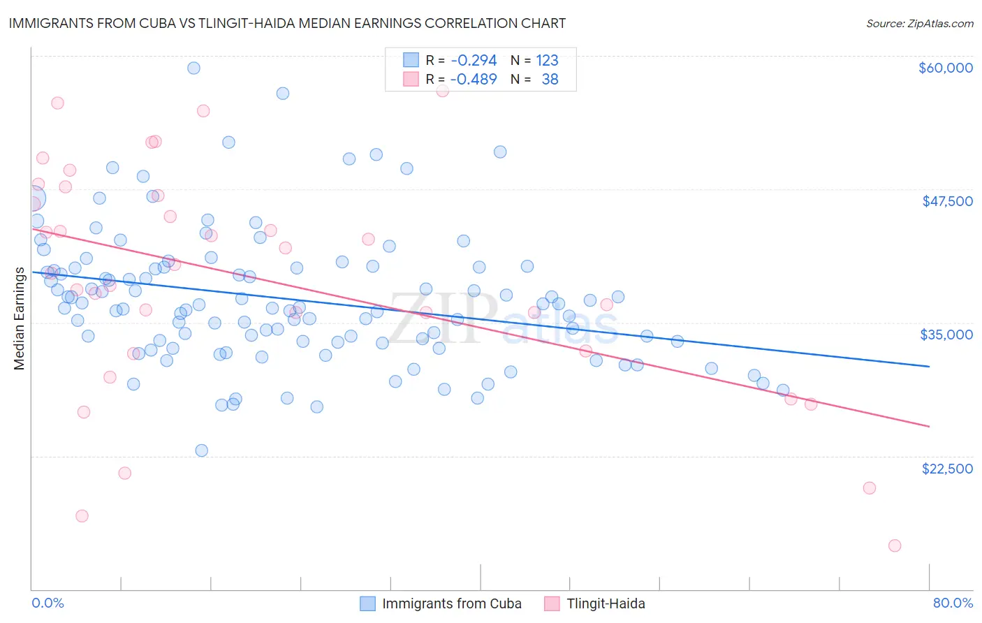 Immigrants from Cuba vs Tlingit-Haida Median Earnings