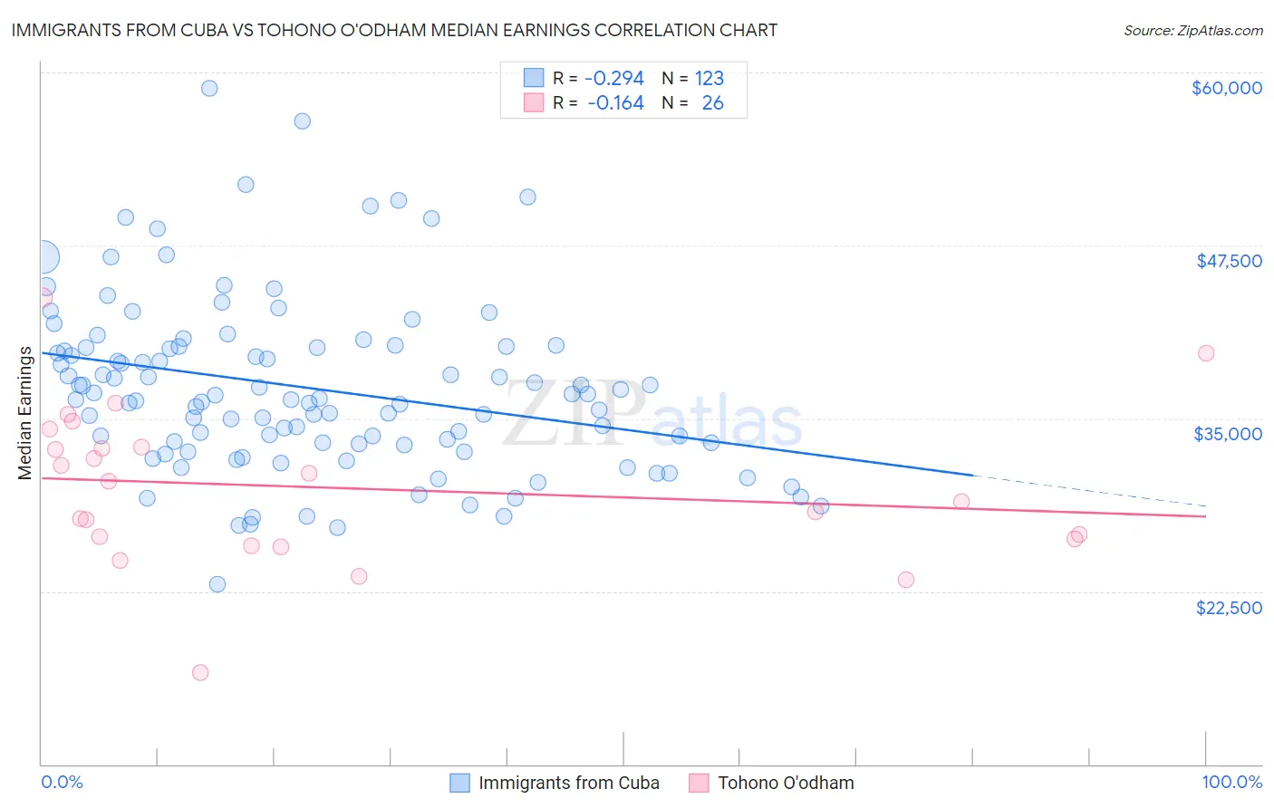 Immigrants from Cuba vs Tohono O'odham Median Earnings