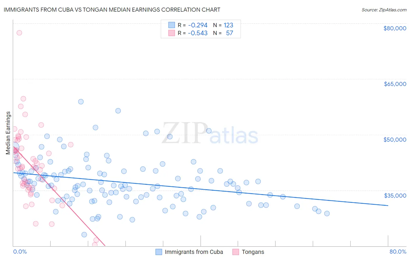 Immigrants from Cuba vs Tongan Median Earnings