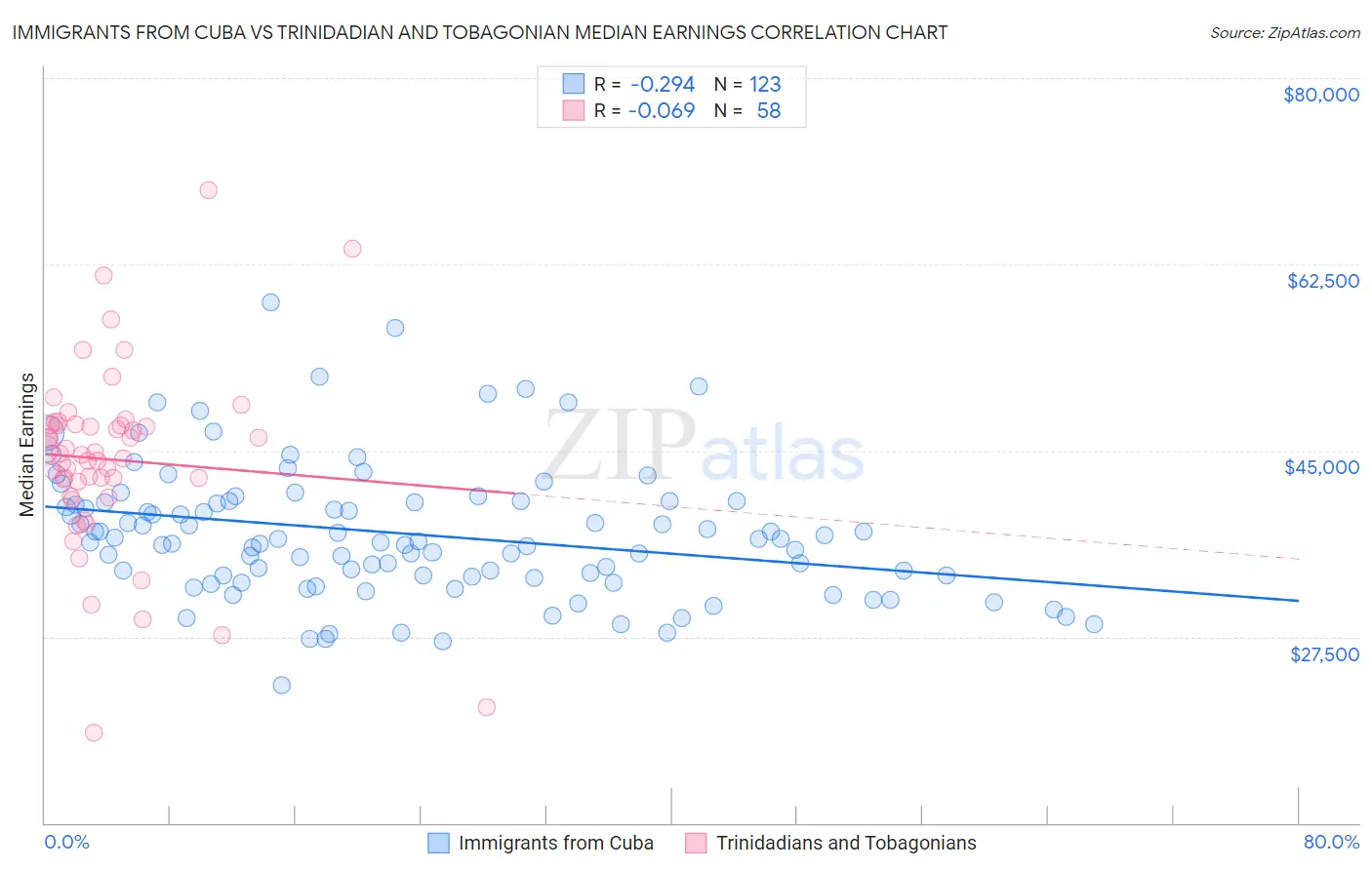 Immigrants from Cuba vs Trinidadian and Tobagonian Median Earnings