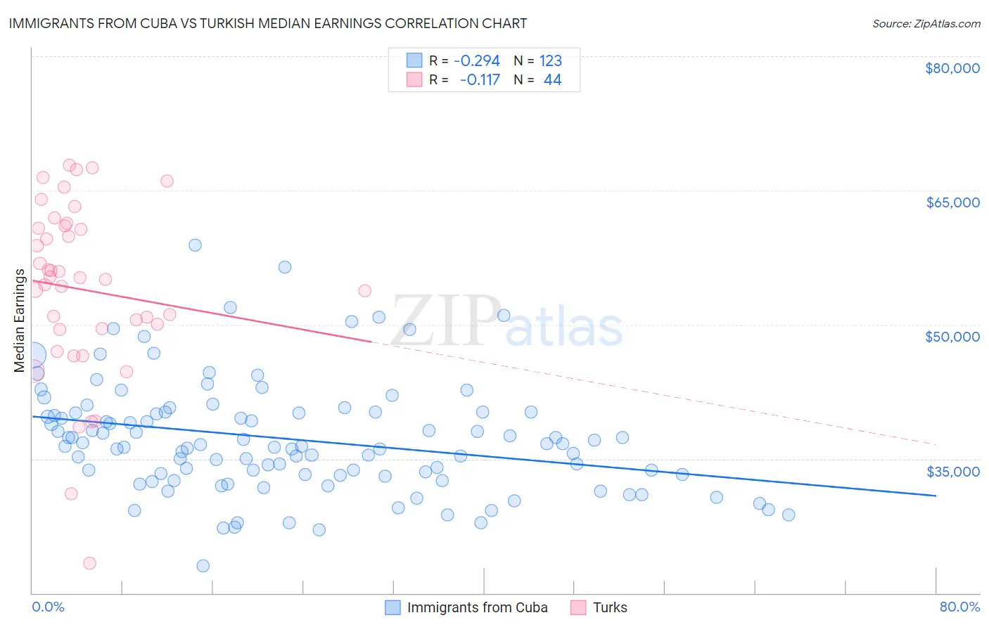 Immigrants from Cuba vs Turkish Median Earnings