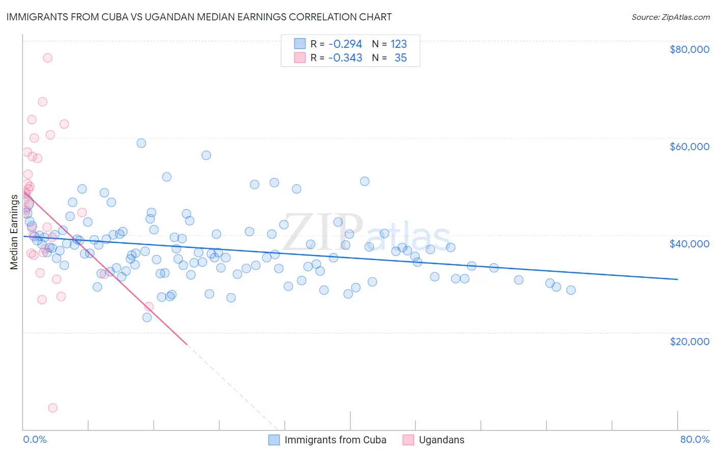 Immigrants from Cuba vs Ugandan Median Earnings