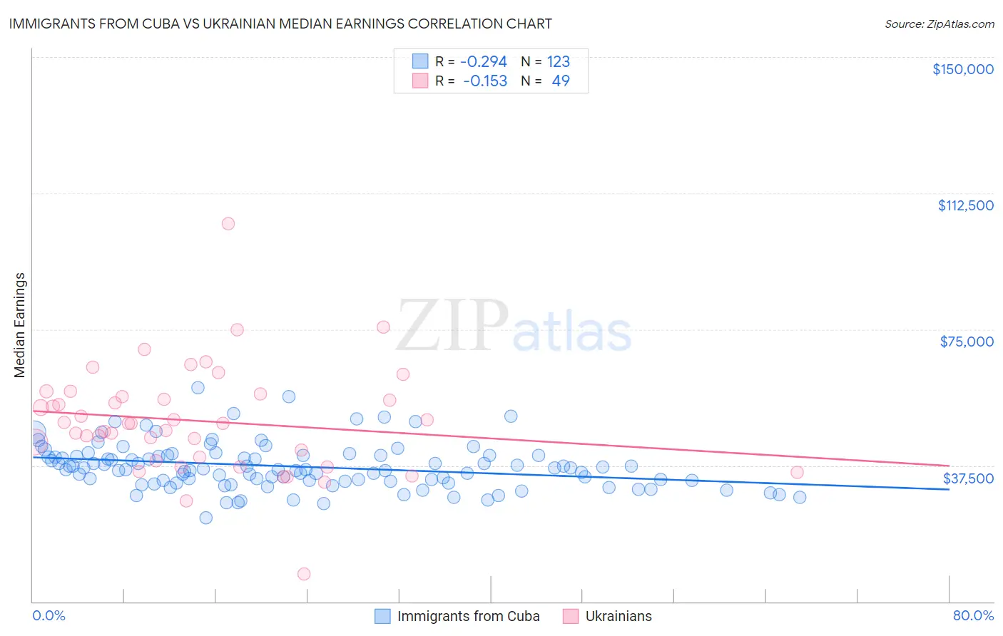 Immigrants from Cuba vs Ukrainian Median Earnings