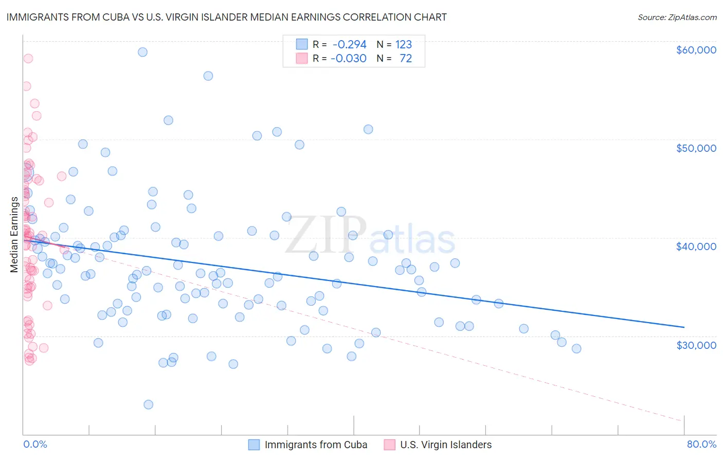 Immigrants from Cuba vs U.S. Virgin Islander Median Earnings